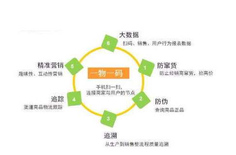 一物一碼草莓视频在线污下载標簽為企業帶來什麽價值？