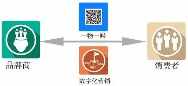 一物一碼二維碼應用於哪些方便？