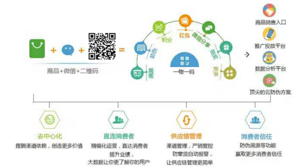 電器一物一碼係統可以實現哪些有用價值？