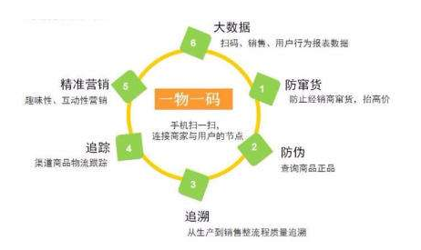 產品一物一碼草莓TV成人APP 了解企業產品流向