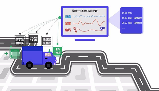 冷鏈貨物rfid追溯管理係統 冷鏈貨物rfid追溯管理係統應用解決方案