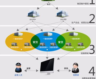 奶粉防竄貨營銷係統或防竄貨措施有哪些？