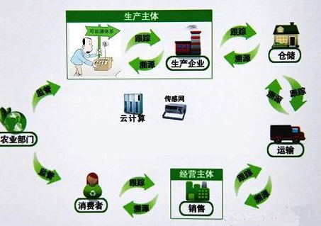 生鮮農產品物流質量可追溯碼係統設計