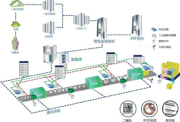 防竄貨入庫和出庫係統 防竄貨入庫和出庫係統設計方案