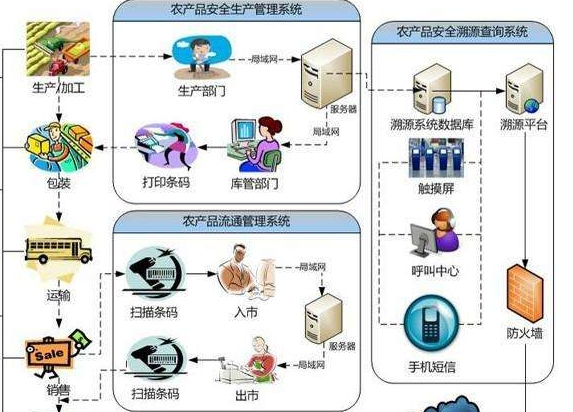 怎樣建立農產品追溯係統或設計方案？
