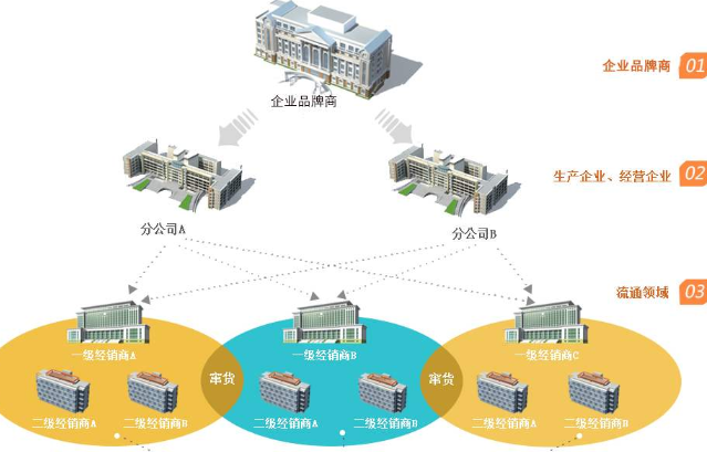 防竄貨進貨返利係統開發，幫助企業管理銷售經銷售商！
