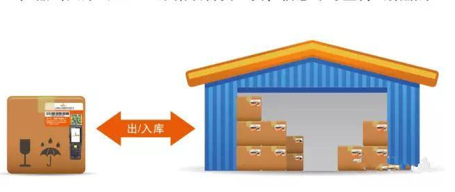 貨物防串貨管理係統研發設計方案 貨物防串貨管理係統研發設計方案,運用技術與製度手段杜絕竄貨!