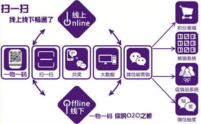 商品二維碼營銷係統軟件設計，助力企業實現大數據營銷