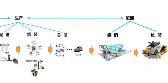 汽車二維碼產品追溯係統軟件設計方案，提升產品質量？