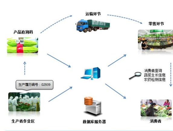 農產品二維碼追溯係統設計方案，提高農產品質量安全！