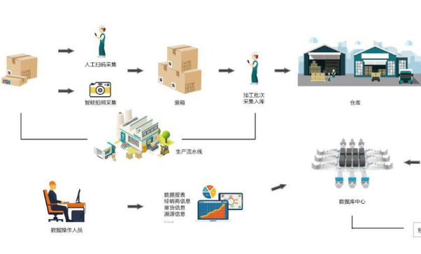 防竄貨物流追蹤係統軟件設計開發，數字化管控！