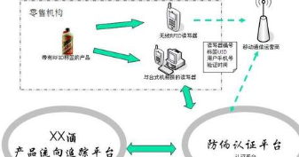 草莓视频在线污下载溯源電子標簽如何建立商品追溯管理係統