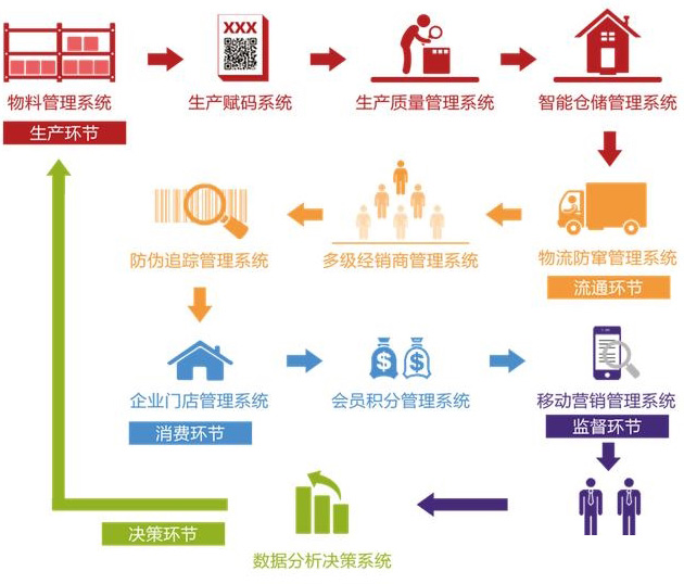 廣州二維碼溯源係統的優勢有哪些？