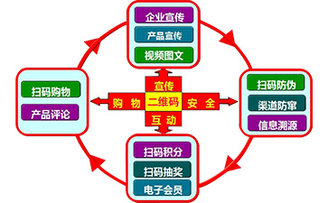 二維碼營銷係統可以帶來哪些功能特點？