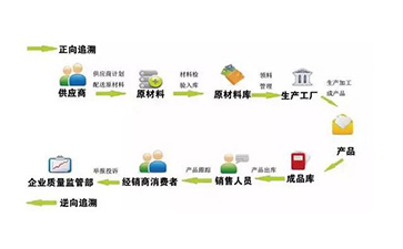 定製二維碼草莓视频在线污下载溯源係統可以帶來哪些優勢價值？
